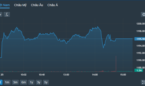 Đến lượt DIG giao dịch “khủng”, cổ phiếu bất động sản, ngân hàng hút tiền mạnh