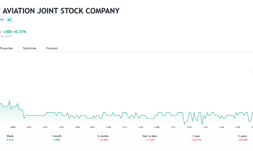 VietJet thông qua kế hoạch phát hành 2.000 tỷ đồng trái phiếu doanh nghiệp