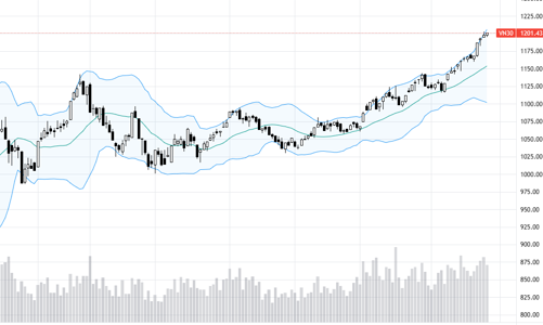 Blog chứng khoán: VNI vượt 1.200, rồi sao?