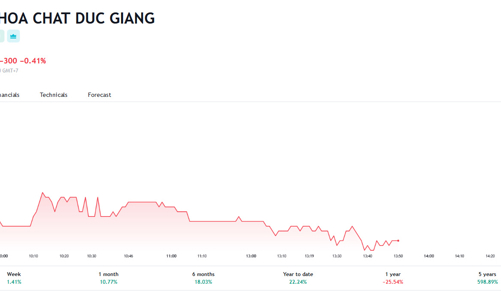 Quý 3/2023, DGC dự kiến lãi giảm 47% còn 800 tỷ