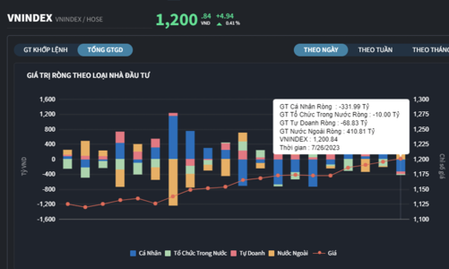 VN-Index vượt mốc 1.200 điểm, nhà đầu tư cá nhân 