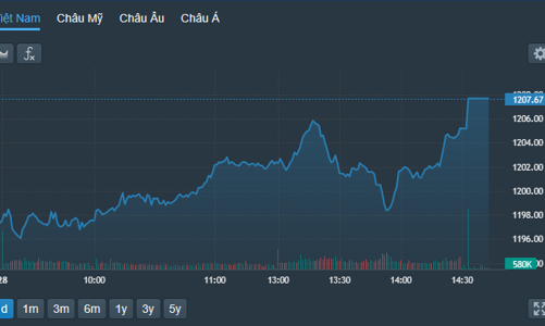 Hàng khủng tăng bốc, nội ngoại mua mạnh, VN-Index bứt phá lên 1.207 điểm