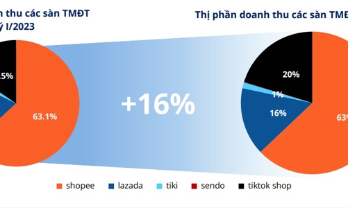 Đạt 16.300 tỷ đồng doanh thu, TikTok Shop đang lấy thị phần của nhiều sàn thương mại điện tử tại Việt Nam