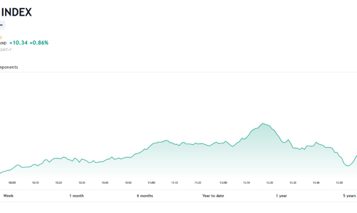 VN-Index vượt mốc 1.200 điểm với thanh khoản mạnh sẽ tiếp tục thúc đẩy dòng tiền vào thị trường