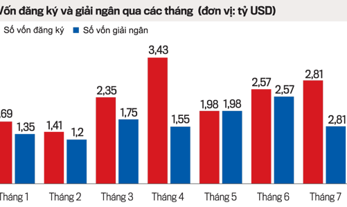 Vốn đầu tư nước ngoài bật tăng trở lại
