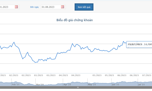 Cổ phiếu NVL bùng nổ 8 phiên liên tiếp, Kế toán trưởng vừa “chốt lời” đã đăng ký mua lại