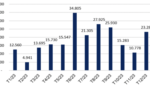 Gần 28.000 tỷ đồng trái phiếu doanh nghiệp riêng lẻ đáo hạn trong tháng 8/2023