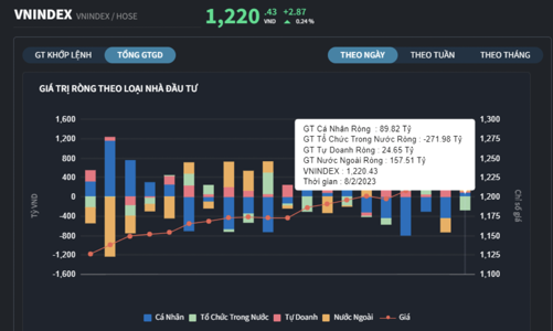 Tự doanh bán ròng nhiều nhất VHM, VPB và VCG
