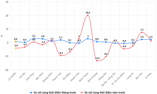 [Interactive]: Toàn cảnh kinh tế Việt Nam tháng 7/2023