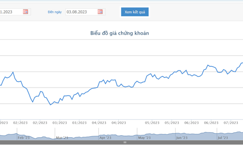 Giá tăng tới 90%, em Chủ tịch DXG muốn bán hơn 4 triệu cổ phiếu