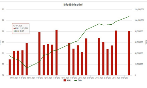 Tháng 7, giao dịch của nhà đầu tư nước ngoài trên UPCoM tăng 53% so với tháng trước