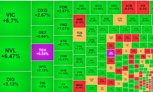 Cổ phiếu bất động sản tăng bốc, tiền vào dồn dập