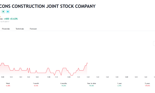 VinaCapital tiếp tục bán ra 1,3 triệu cổ phiếu và không còn là cổ đông lớn của Coteccons