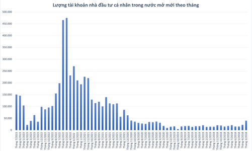 Số tài khoản cá nhân mở mới lại bùng nổ, cao nhất trong vòng 1 năm trở lại 