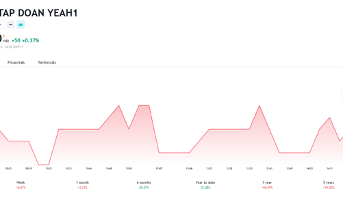 Giá giảm tới 96%, Ancla Assets Limited đã bán 625.000 cổ phiếu YEG