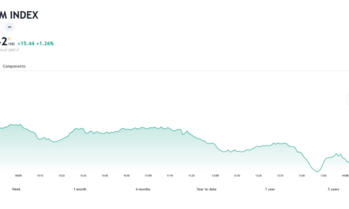 VN-Index tiến gần đến mục tiêu kháng cự đầu tiên quanh 1.300