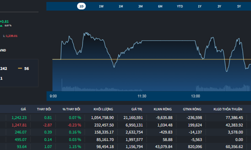 VIC “kéo giật” VN-Index tăng, đà giảm áp đảo trong rổ VN30