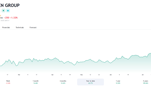 Giá hồi phục, nhóm Dragon Capital tăng tỷ lệ nắm giữ tại HSG lên hơn 9%