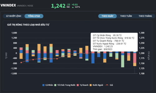 Tự doanh xả ròng gần 800 tỷ đồng, chủ yếu bán ngân hàng gồm ACB, VPB, MBB...