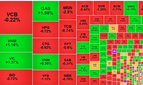 Thanh khoản thấp nhất 15 phiên, cổ phiếu nhỏ vẫn nóng
