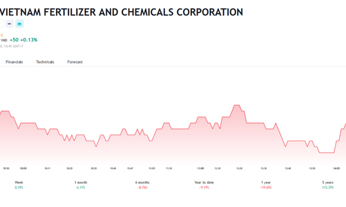 DPM sắp chi hơn 1.173 tỷ đồng cổ tức đợt 2/2022