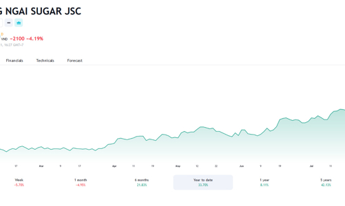 Lợi nhuận quý 2 lập đỉnh, nhóm VinaCapital bán bớt cổ phiếu và không còn làm cổ đông lớn của QNS