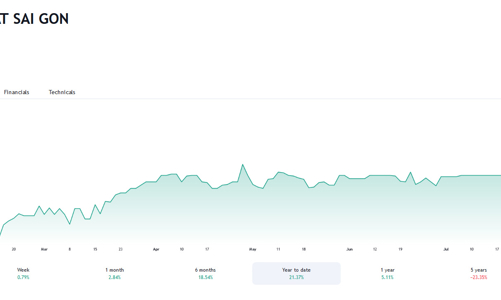Quỹ ngoại America LLC quay lại làm cổ đông lớn của SGN