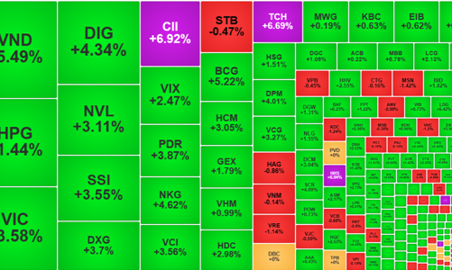 Tiền ào ạt vào cổ phiếu bất động sản, chứng khoán, giá tăng rực rỡ