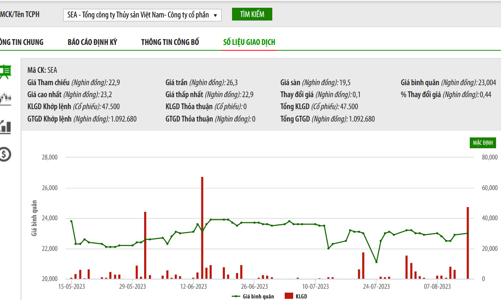 Liên quan đến vụ án  Phan Văn Anh Vũ,  Seaprodex bị trừ 130 tỷ đồng tiết kiệm gửi tại Eximbank để thi hành án