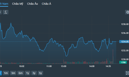 Cổ phiếu trụ giảm mạnh, VN-Index mất điểm, thanh khoản thấp nhất 9 phiên