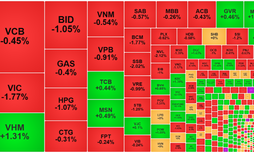 Thanh khoản tụt mạnh, khối ngoại tiếp tục xả lớn, cổ phiếu nhỏ ngược sóng