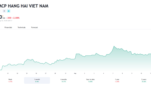 Giá tăng mạnh, người nhà thành viên Hội đồng quản trị MSB đăng ký bán hết cổ phiếu
