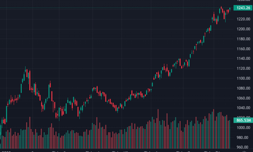 Cổ phiếu bất động sản, ngân hàng đưa VN-Index vượt đỉnh, thanh khoản quay lại ngưỡng “tỷ đô”