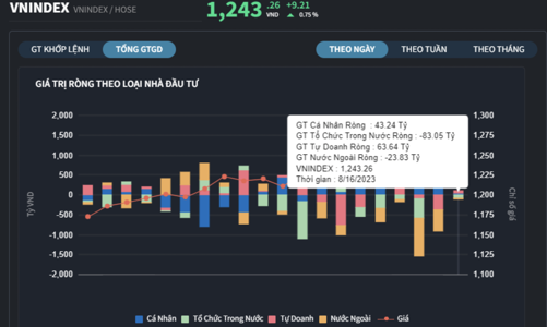 Cá nhân tranh thủ xả cổ phiếu họ Vingroup, khối ngoại tung tiền mua