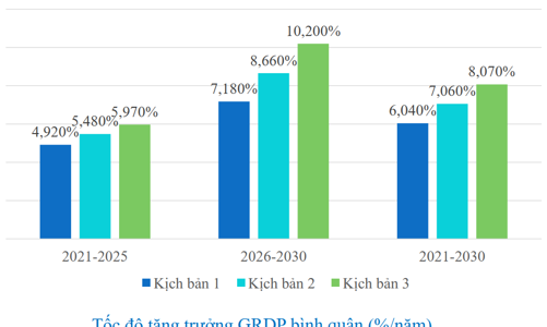 3 kịch bản tăng trưởng cho vùng Đông Nam bộ thời kỳ 2021-2030
