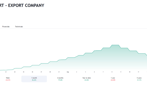 Giá tăng trần 10 phiên, Dược Lâm Đồng muốn bán hết 183.200 cổ phiếu AGM 
