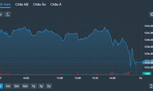 Xả lớn trong phiên đáo hạn phái sinh, cổ phiếu giảm giá nhiều gấp đôi số tăng