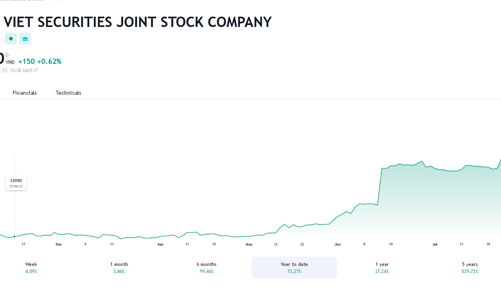 Vừa đăng ký mua gần 6 triệu cổ phiếu TVS, Phó Chủ tịch công ty xin từ chức