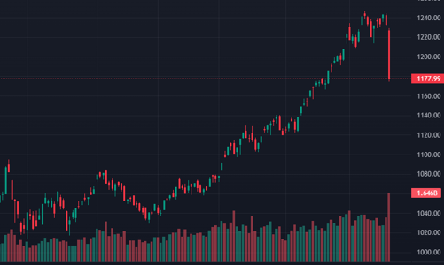 Choáng váng với thanh khoản 42 ngàn tỷ đồng, gần 270 mã giảm sàn toàn thị trường