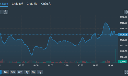 Cổ phiếu ngân hàng rực rỡ, khối ngoại “xuống tiền” mạnh phiên chiều