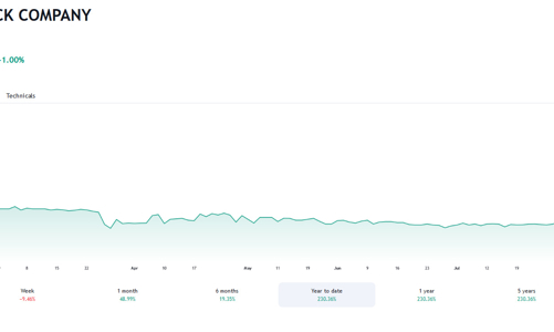 Giá tăng 50% trong tháng qua, Tổng giám đốc đăng ký bán gần 1 triệu cổ phiếu VNZ