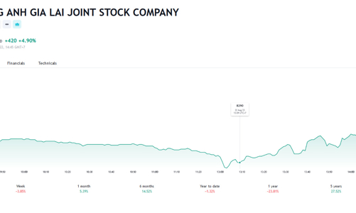 Cơ cấu lại các khoản vay, HAG chào bán 130 triệu cổ phiếu riêng lẻ với giá 10.000 đồng