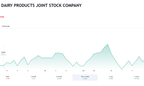 Quỹ ngoại Singapore chi 611 tỷ đồng để mua thêm hơn 2,4 triệu cổ phiếu Sữa Quốc tế 