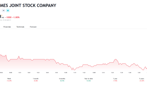Quỹ Government of Singapore bán ra 453.400 VHM
