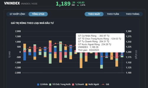 Nhà đầu tư cá nhân tranh thủ thoát hàng, tự doanh và khối ngoại gom 