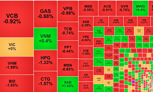 Xả hàng T+, thị trường lao dốc giảm, khối ngoại lại bán mạnh
