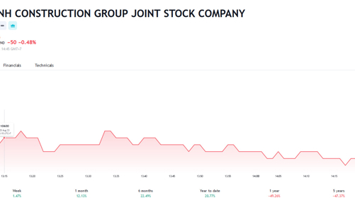 Đại hội cổ đông lần 2 của HBC lại thất bại
