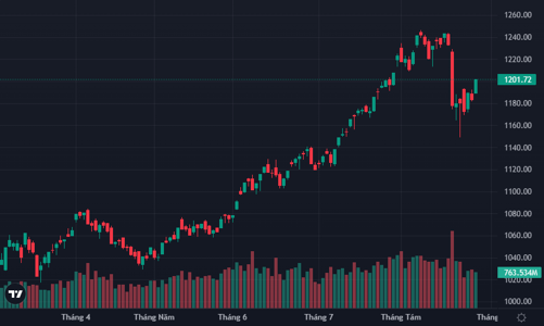 Vượt ngưỡng tâm lý, thị trường tăng bùng nổ