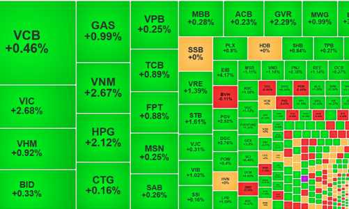 Cổ phiếu trụ không đủ mạnh, VN-Index gặp khó gần ngưỡng 1.200 diểm