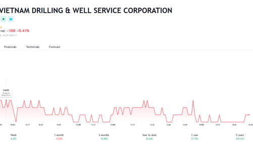 6 tổ chức liên quan đến thành viên Hội đồng quản trị PVD đăng ký mua vào 1,7 triệu cổ phiếu